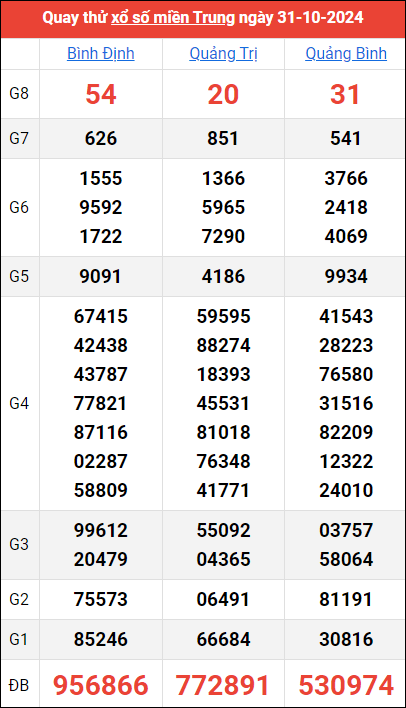 Kết quả quay thử ngày 31/10/2024