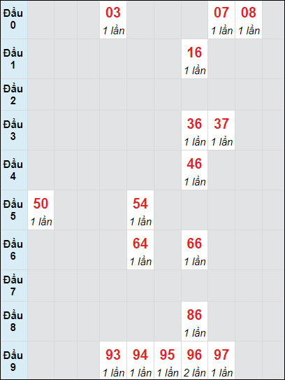 Soi cầu Vĩnh Long ngày 1/11/2024 theo bảng bạch thủ 3 ngày