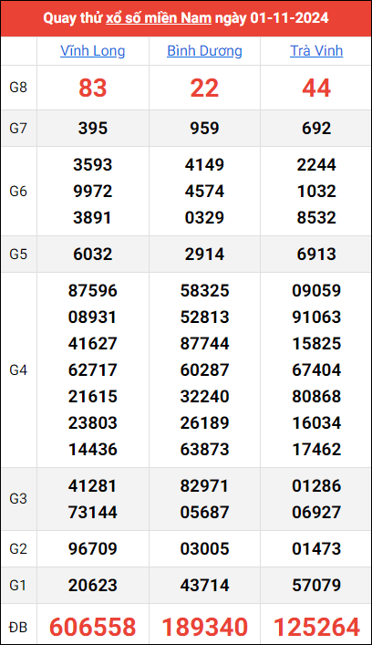 Quay thử kết quả miền Nam ngày 1/11/2024