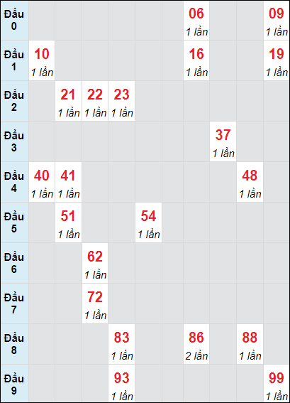 Soi cầu Tây Ninh ngày 31/10/2024 theo bảng bạch thủ 3 ngày