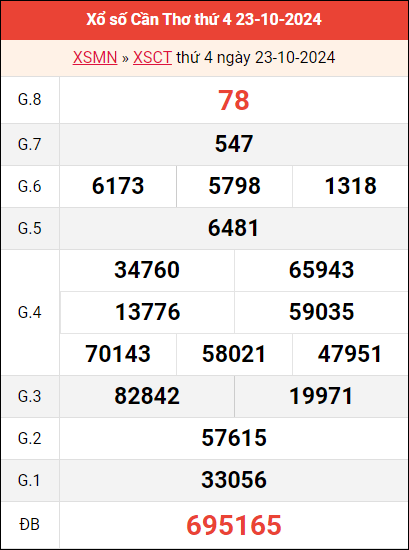 Bảng kết quả Cần Thơ ngày 23/10/2024 tuần trước