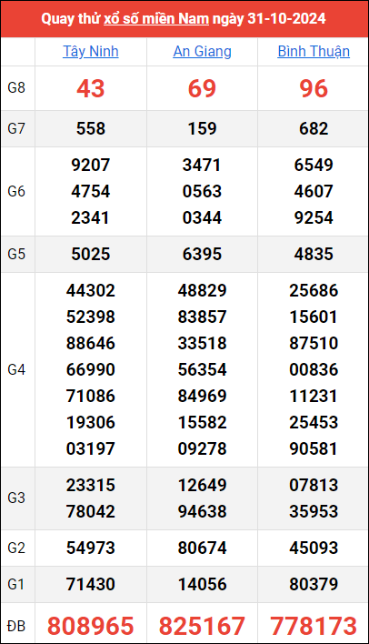 Quay thử kết quả miền Nam ngày 31/10/2024