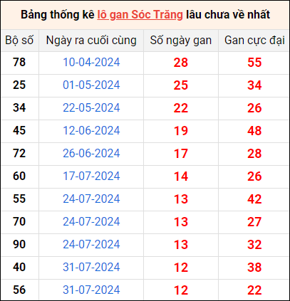 Bảng thống kê lô gan Sóc Trăng lâu về nhất 30/10/2024