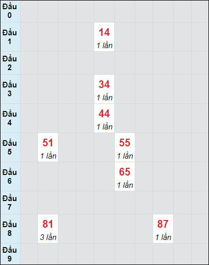 Soi cầu Gia Lai ngày 1/11/2024 theo bảng bạch thủ 3 ngày