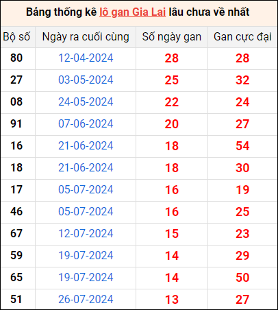 Bảng thống kê lô gan Gia Lai lâu về nhất 1/11/2024