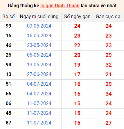 Bảng thống kê lô gan Bình Thuận lâu về nhất 31/10/2024