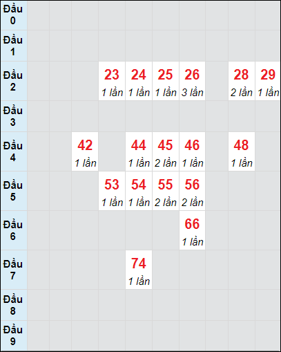 Soi cầu Bình Dương ngày 1/11/2024 theo bảng bạch thủ 3 ngày