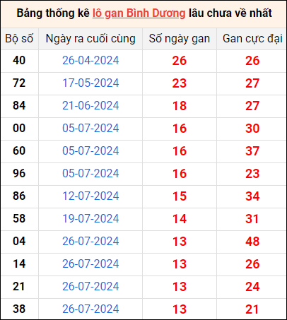 Bảng thống kê lô gan Bình Dương lâu về nhất 1/11/2024