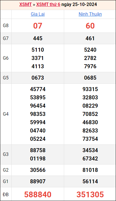 Bảng kết quả kỳ trước 25/10/2024