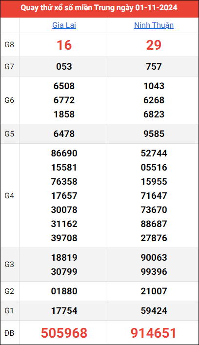 Quay thử kết quả miền Trung ngày 1/11/2024