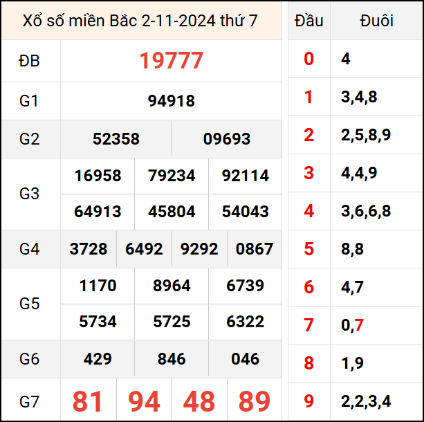 Bảng kết quả hôm qua ngày 2/11/2024