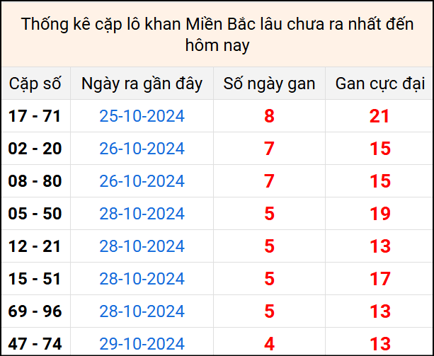 Bảng thống kê cặp lô gan lì lâu về tính tới 3/11