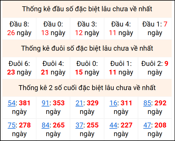 Bảng thống kê 2 số cuối đặc biệt gan ngày 3/11