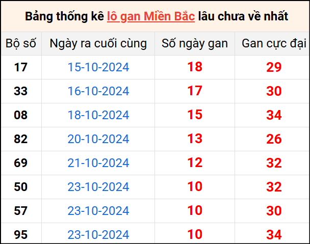 Bảng thống lô khan lâu chưa về ngày 3/11