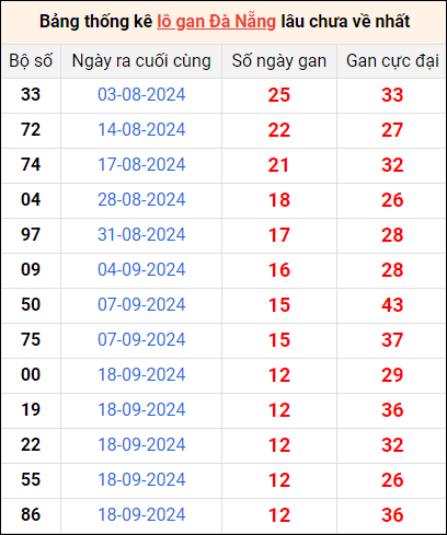 Bảng thống kê lô gan Đà Nẵng lâu về nhất 2/11/2024