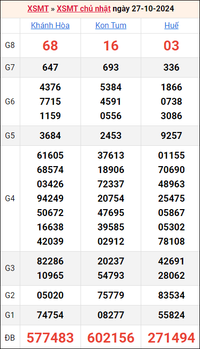 Bảng kết quả kỳ trước 27/10/2024