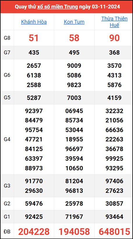 Quay thử kết quả miền Trung ngày 3/11/2024