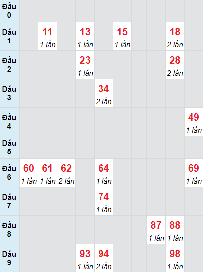 Soi cầu Huế ngày 3/11/2024 theo bảng bạch thủ 3 ngày