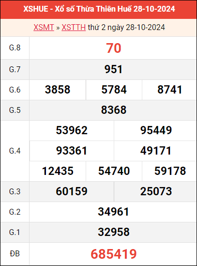 Bảng kết quả Huế ngày 28/10/2024 tuần trước