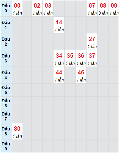 Soi cầu bạch thủ đài Đà Nẵng 2/11/2024