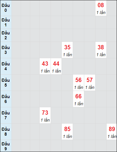 Soi cầu bạch thủ đài Quảng Ngãi ngày 2/11/2024