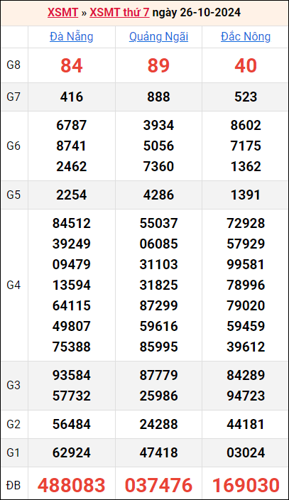 Bảng kết quả kỳ trước 26/10/2024