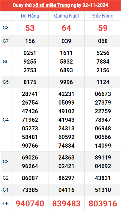 Quay thử kết quả miền Trung ngày 2/11/2024