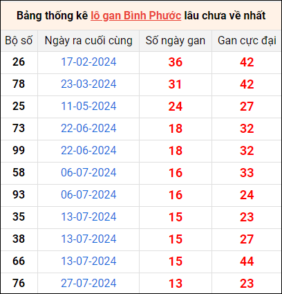 Bảng thống kê lô gan Bình Phước lâu về nhất 2/11/2024