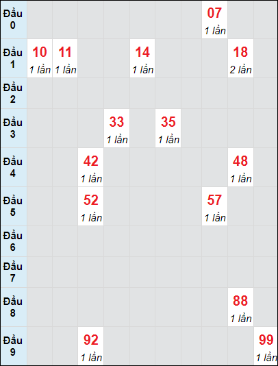 Soi cầu bạch thủ đài Long An ngày 2/11/2024