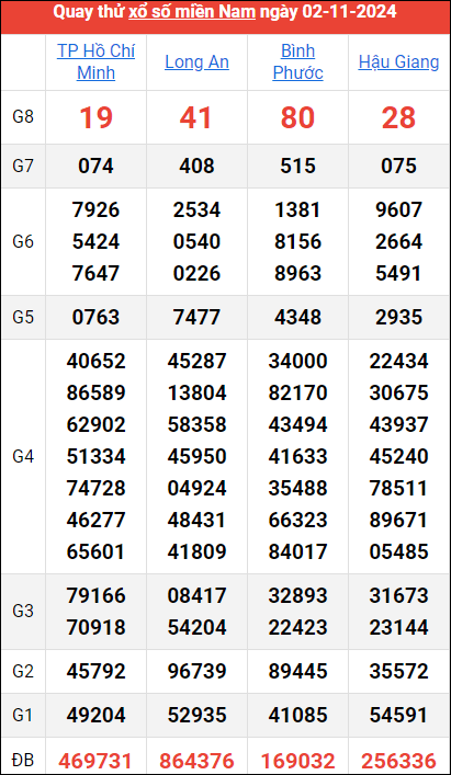 Quay thử kết quả miền Nam ngày 2/11/2024