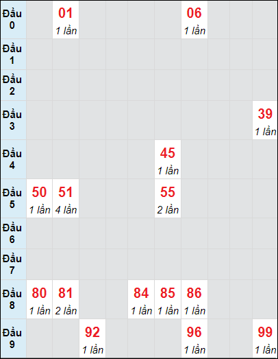 Soi cầu Khánh Hòa ngày 3/11/2024 theo bảng bạch thủ 3 ngày