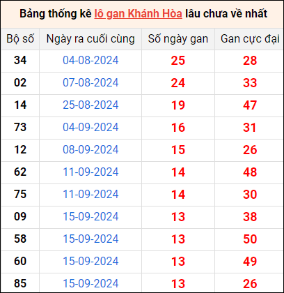 Bảng lô gan Khánh Hòa lâu về nhất 3/11/2024