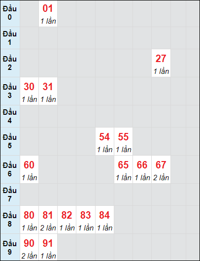 Soi cầu bạch thủ đài Đà Lạt ngày 3/11/2024