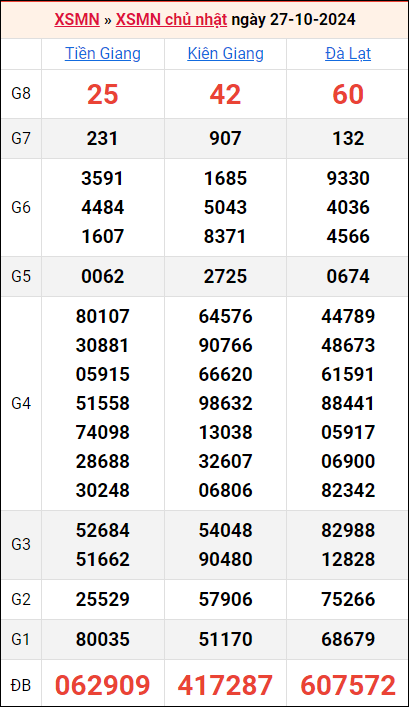 Bảng kết quả kỳ trước 27/10/2024