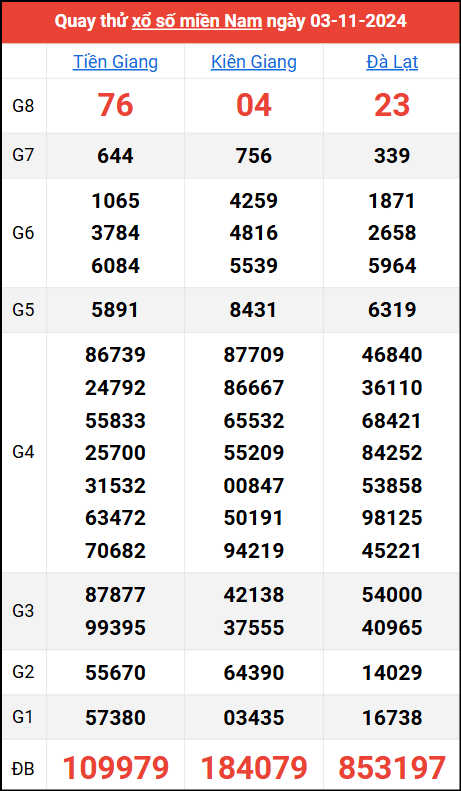 Quay thử kết quả miền Nam ngày 3/11/2024