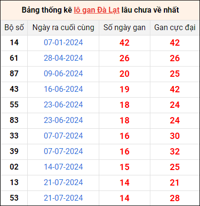 Bảng thống kê lô gan Đà Lạt lâu về nhất 3/11/2024