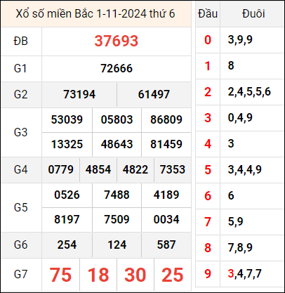 Bảng kết quả hôm qua ngày 1/11/2024