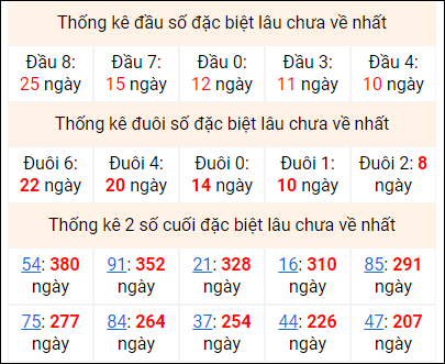 Bảng thống kê 2 số cuối đặc biệt gan ngày 2/11