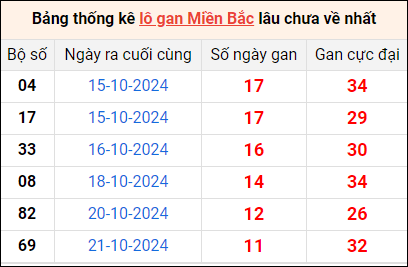 Bảng thống lô khan lâu chưa về ngày 2/11