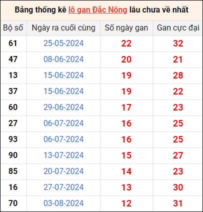 Bảng thống kê lô gan Đắc Nông lâu về nhất 2/11/2024