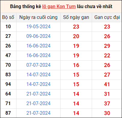 Bảng thống kê lô gan Kon Tum lâu về nhất 3/11/2024