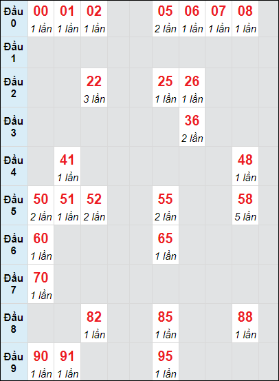 Soi cầu Tiền Giang ngày 3/11/2024 theo bảng bạch thủ 3 ngày