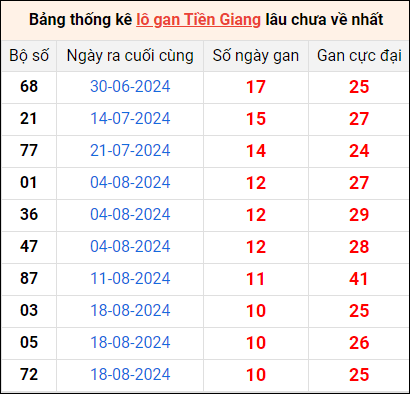 Bảng thống kê lô gan Tiền Giang lâu về nhất 3/11/2024