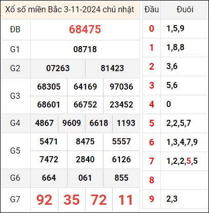 Bảng kết quả hôm qua ngày 3/11/2024