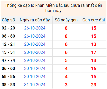 Bảng thống kê cặp lô gan lì lâu về tính tới 4/11