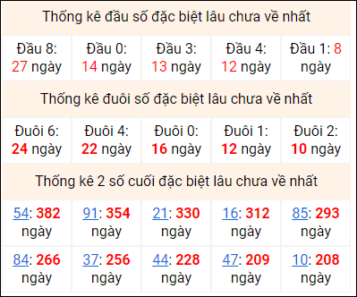 Bảng thống kê 2 số cuối đặc biệt gan ngày 4/11