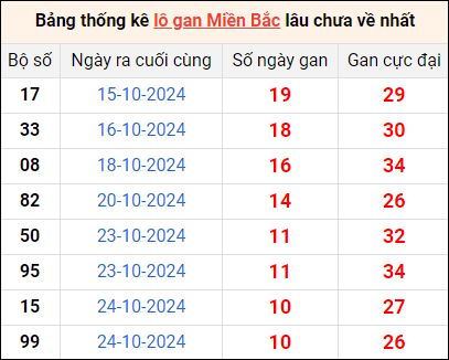 Bảng thống lô khan lâu chưa về ngày 4/11