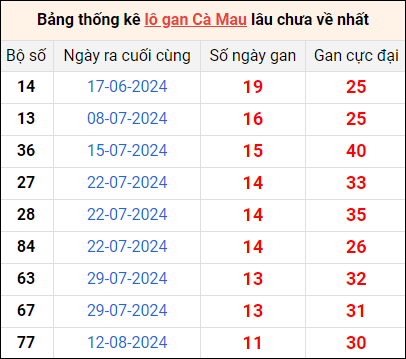 Bảng thống kê lô gan Cà Mau lâu về nhất 4/11/2024