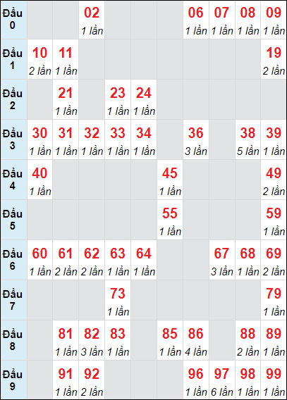 Soi cầu Huế ngày 4/11/2024 theo bảng bạch thủ 3 ngày