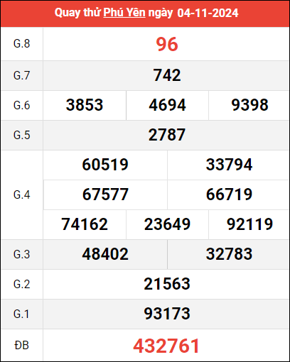 Quay thử XSPY ngày 4/11/2024 giờ hoàng đạo